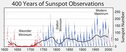 Sunspot activity chart